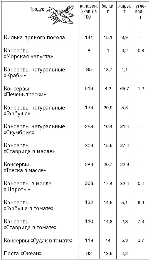 Масла и жиры Напитки - фото 67