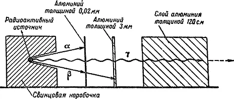 Рис 6Относительная проникающая способность альфа бета и гаммалучей - фото 12
