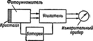 Рис 16Простейшая блоксхема сцинтилляционного счетчика Сцинтилляционные - фото 27