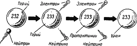 Рис 19Образование урана 233 Новые возможностиИтак теперь мы имеем три - фото 27