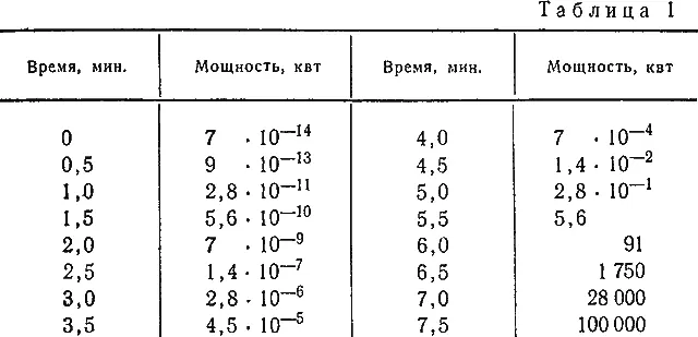 Мощность реактора как видно из таблицы возрастает медленно за первые 5 минут - фото 29