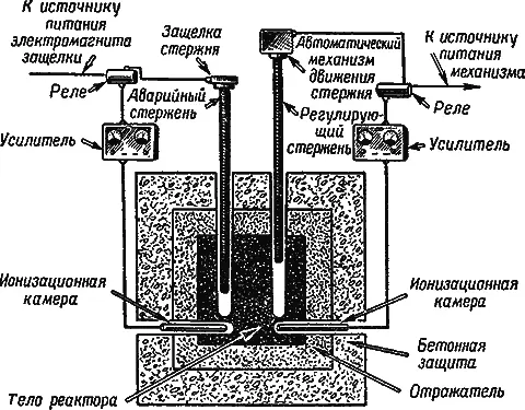 Рис 22Схема автоматического управления ядерным реактором Регулирующий - фото 31