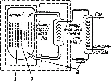 Рис 79Схема реактора EBR 1 активная зона из делящегося материала 2 - фото 92