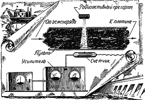 Рис 87Контроль плотности пульпы в земснаряде Иногда во время работы в трубах - фото 103