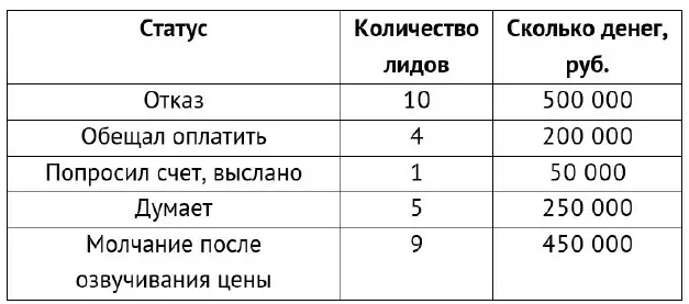Уверен даже если лидов немного вы сразу увидите где можно приложить усилия - фото 7