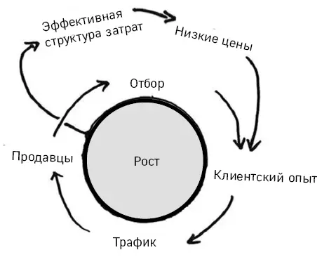 Рисунок 22Маховик ключ к успеху Amazon По итогам двух инвестиционных - фото 3