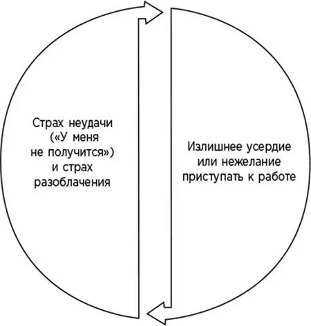 Рис 4 Связь между перфекционизмом и синдромом самозванца Случай из практики - фото 5
