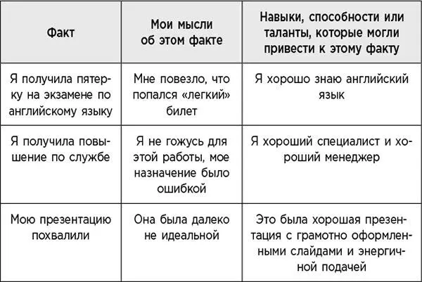 Итак у вас есть два альтернативных объяснения ваших успехов Теперь запишите - фото 36
