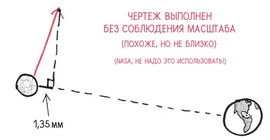 А что теперь Следующим шагом Ньютона было изящное геометрическое - фото 25
