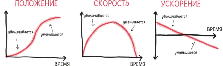 Производные и вторые производные дают четкую информацию Чтобы понять разницу - фото 42