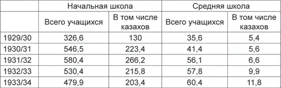 Как видим просто разгул принуждения к учебе и парте В 193132 учебный год - фото 3