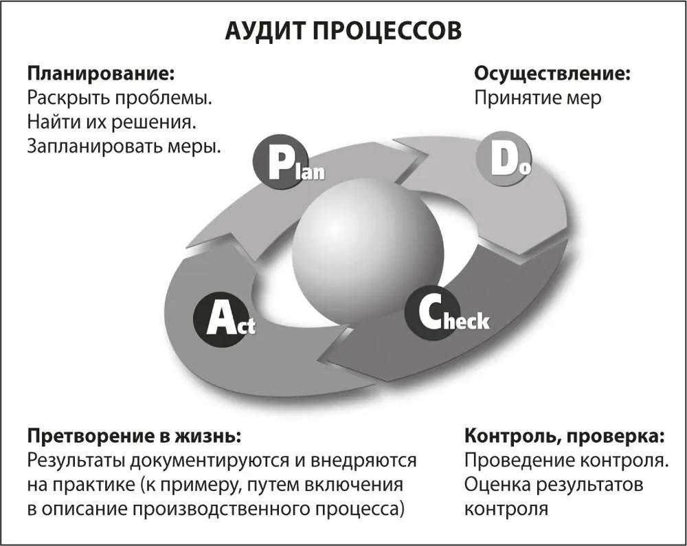 Цикл Шухарта Деминга Цикл PDCA известная модель непрерывного улучшения - фото 11