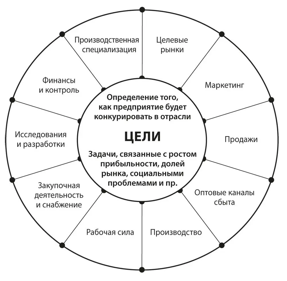 Колесо конкурентной стратегии Майкла Портера По каждому пункту схемы кратко - фото 32