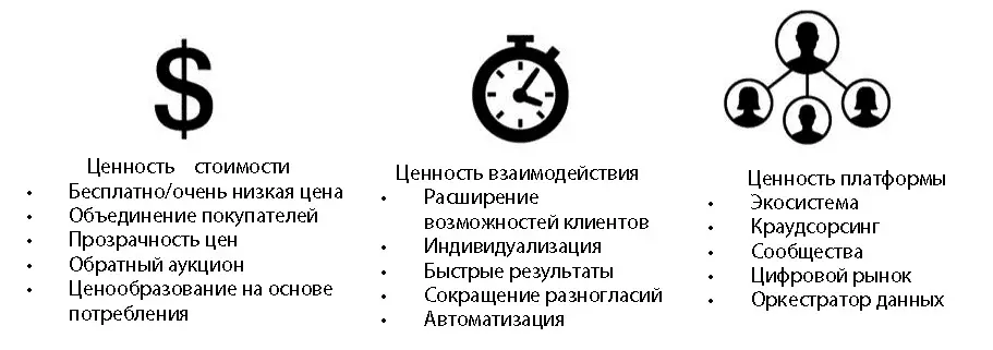 Рисунок 8 Цифровые бизнесмодели по виду ценности Источник данные - фото 8