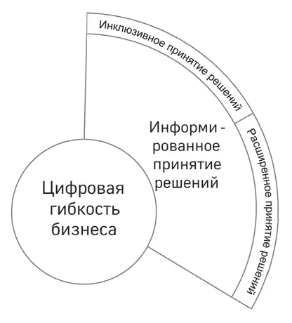 Рисунок 16 Информированное принятие решений Источник данные Глобального - фото 21