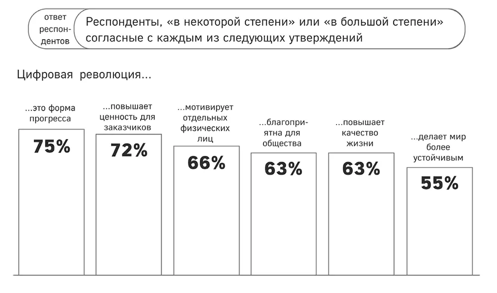 Рисунок 19 Мнения руководителей о цифровой революции Источник данные - фото 26
