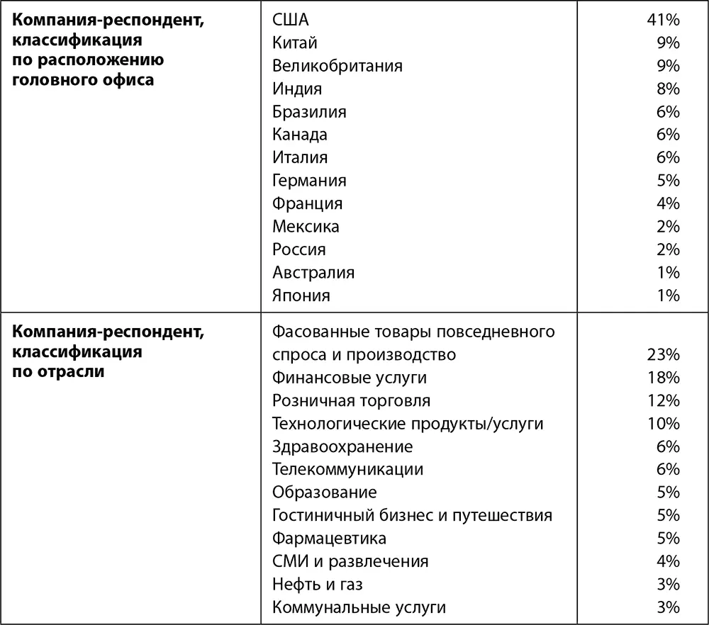 Источник данные Глобального центра цифровых преобразований бизнеса 2015 год - фото 27