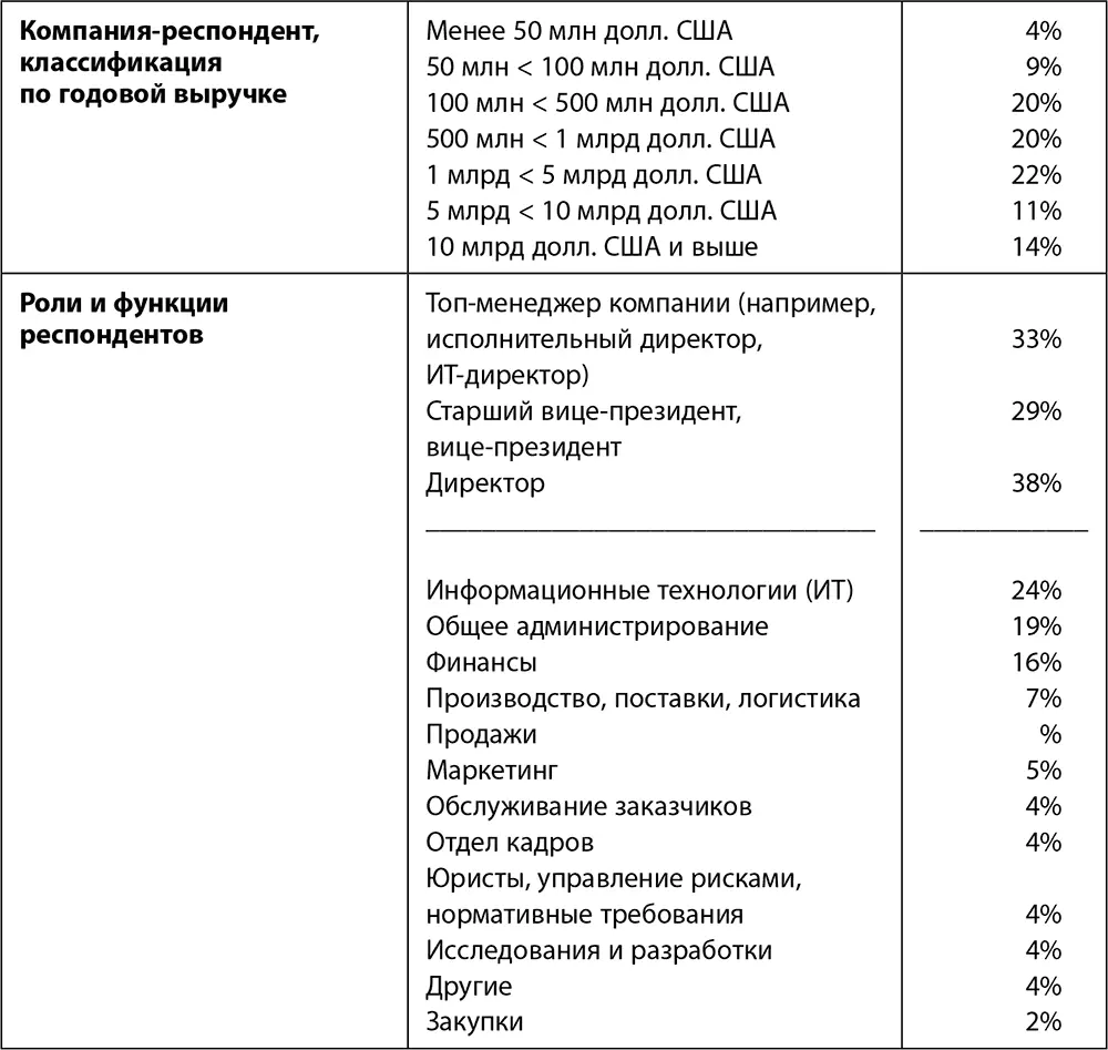 Источник данные Глобального центра цифровых преобразований бизнеса 2015 год - фото 28