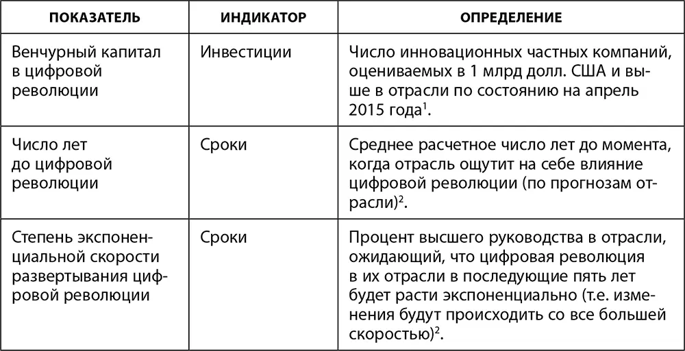 Шаг 3 Составление рейтинга отраслей по способности к цифровому преобразованию - фото 31