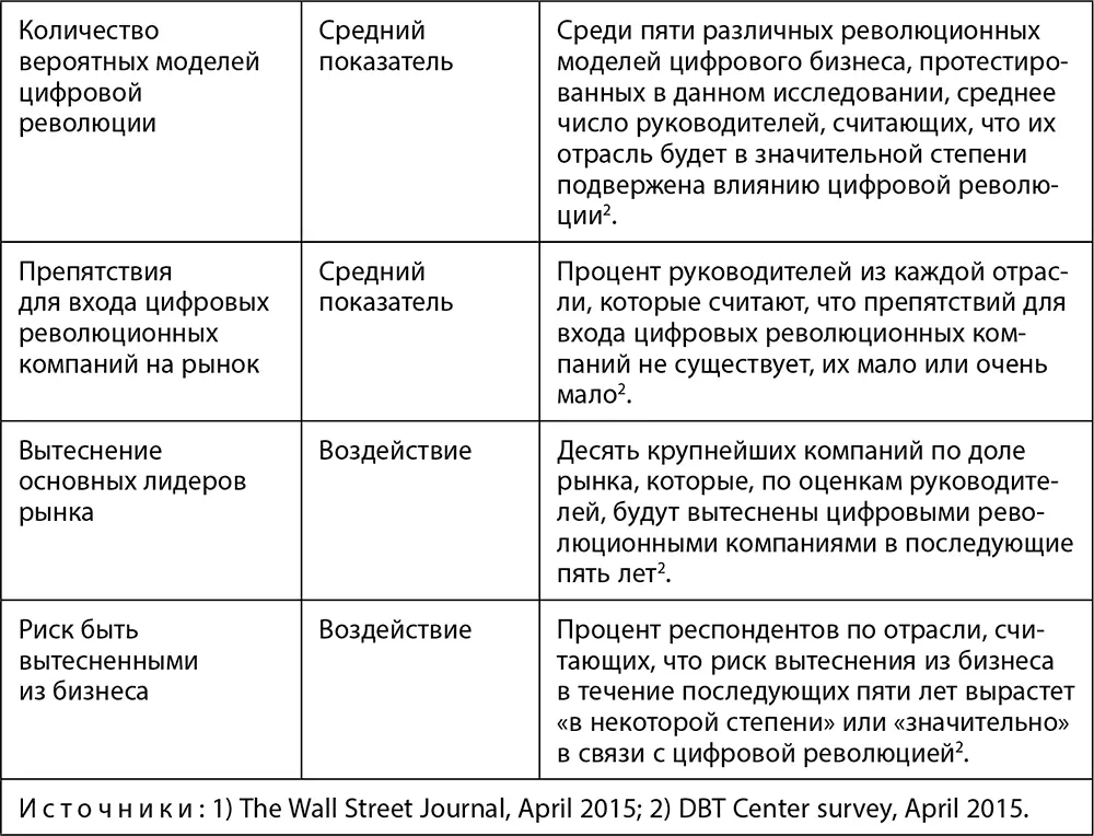 Шаг 3 Составление рейтинга отраслей по способности к цифровому преобразованию - фото 32