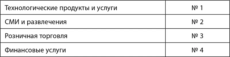Источник данные Глобального центра цифровых преобразований бизнеса 2015 год - фото 33