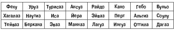 Глава 1 Группы рунической магии Руны победы Феху Хагалаз Тейваз Руны - фото 6