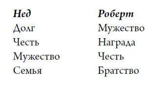 Иерархия показывает что некоторые ценности Нед и Роберт разделяют но придают - фото 1