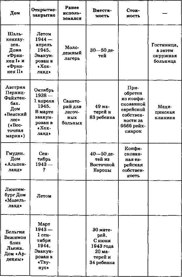 Инкубатор истинных арийцев Лебенсборн - фото 120