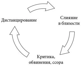 Оба попали в порочный круг близости конфликтов и дистанцирования Люди - фото 5
