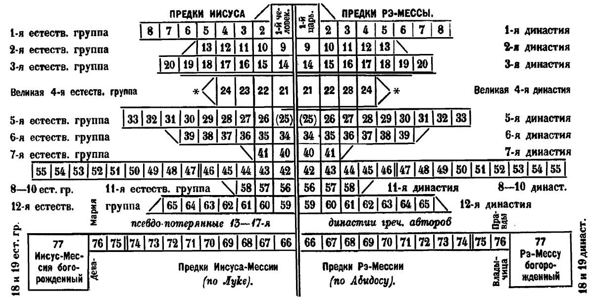 Параллелизм обеих сторон полный каждый из 76 египетских предков РэМессы имеет - фото 1