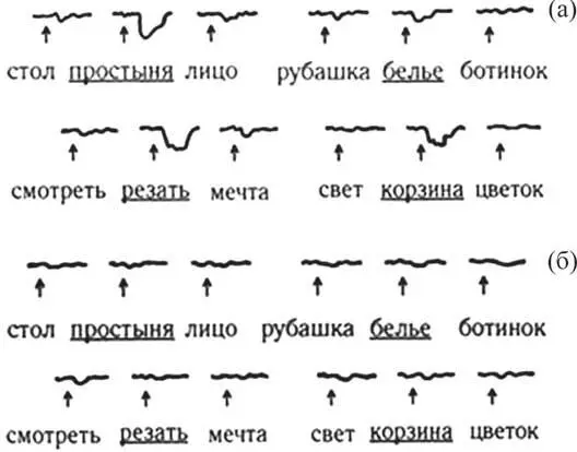 Кожногальванический рефлекс виновного человека виновные слова подчеркнуты - фото 1