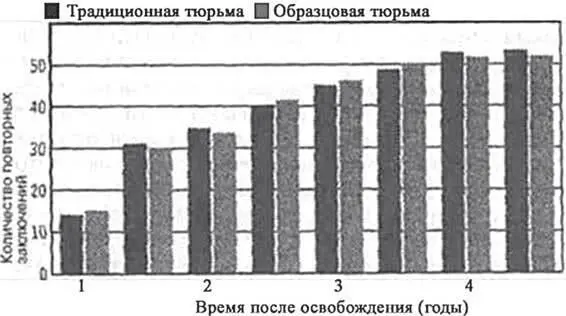 Диаграмма 1 Исследование показало что две группы заключенных одна в - фото 7