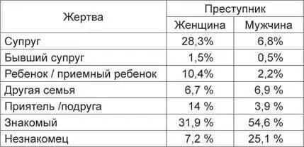 В остальных 40 случаев взаимоотношения не были установлены В 1999 году среди - фото 22