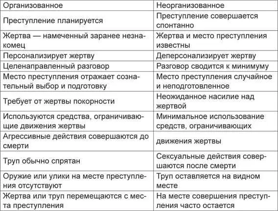 Неорганизованное место преступления свидетельствует о том что преступник - фото 29