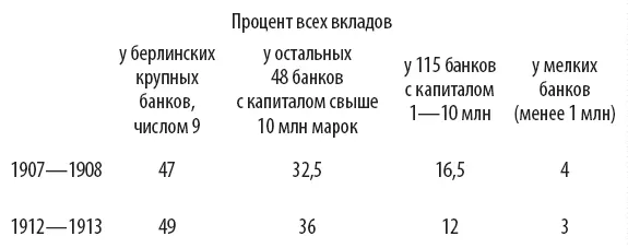 Мелкие банки оттеснены крупными из которых всего девять концентрируют почти - фото 1