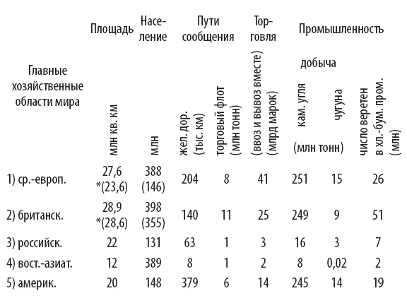 Мы видим три области с высоко развитым капитализмом сильное развитие и путей - фото 19