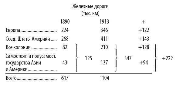 Быстрее всего развитие железных дорог шло следовательно в колониях и в - фото 20