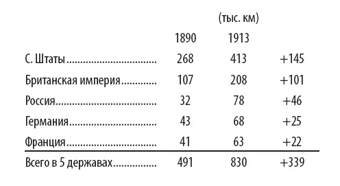 Итак около 80 всего количества железных дорог сконцентрировано в пяти - фото 21