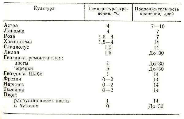 Таблица 5 Температурные режимы хранения срезанных цветов влажным способом - фото 23