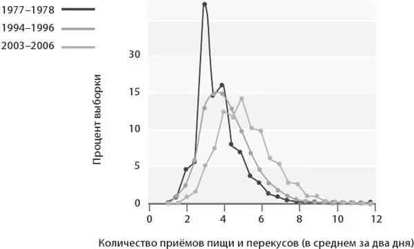Рис 11 Среднее количество приёмов пищи и перекусов взрослыми выросло с трёх - фото 16