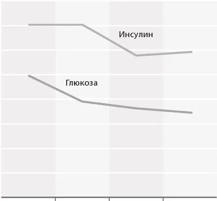 Рис 13 Голодание продолжительностью больше четырёх дней ведёт к снижению - фото 20