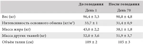 Рис 33 За время голодания через день в течение 70 дней потери мышечной массы - фото 29