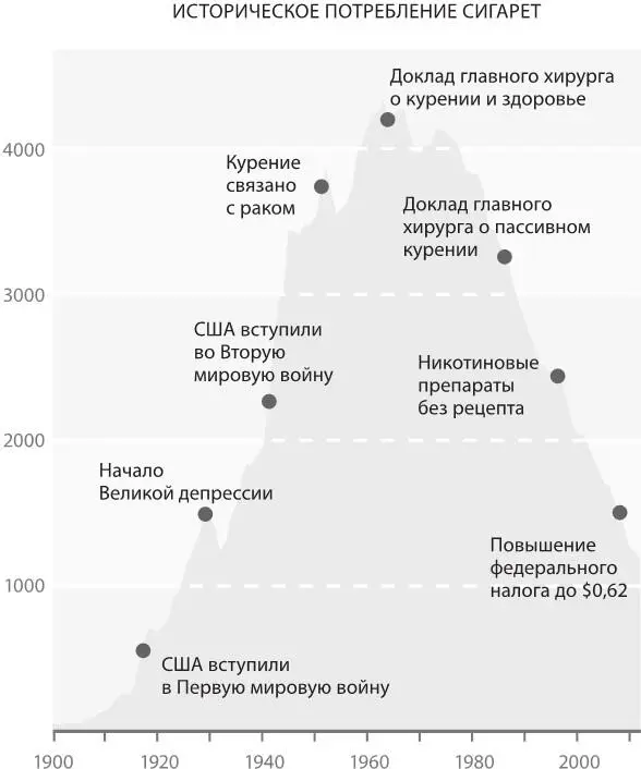 Рис 51 Потребление сигарет на одного взрослого человека 19002012 Когда - фото 38