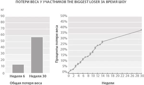 Рис 56 За тридцать недель съёмок участники The Biggest Loser показали - фото 43