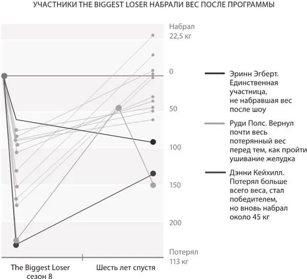 Рис 57 Через шесть лет почти все участники программы вернулись к прежнему - фото 44