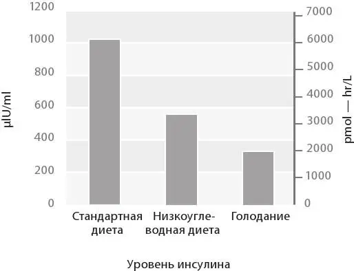 Рис 511 Исследование диабетиков 2го типа показало что диета с малым - фото 50