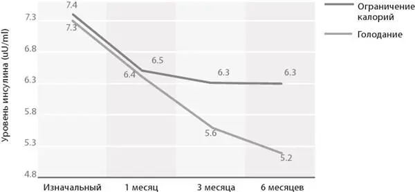 Рис 512 Со временем голодание снижает инсулин эффективнее чем ограничение - фото 51