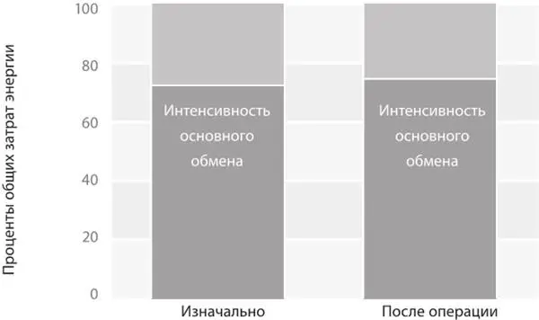 Рис 513 Пациенты прошедшие бариатрические операции не испытали замедления - фото 53