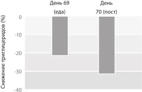 Рис 82 Разгрузочное голодание снижает уровень триглицеридов Ссылки A B - фото 69