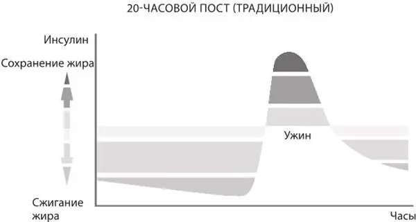 Рис 123 Уровень инсулина при 20часовом голодании с 4часовым окном - фото 81